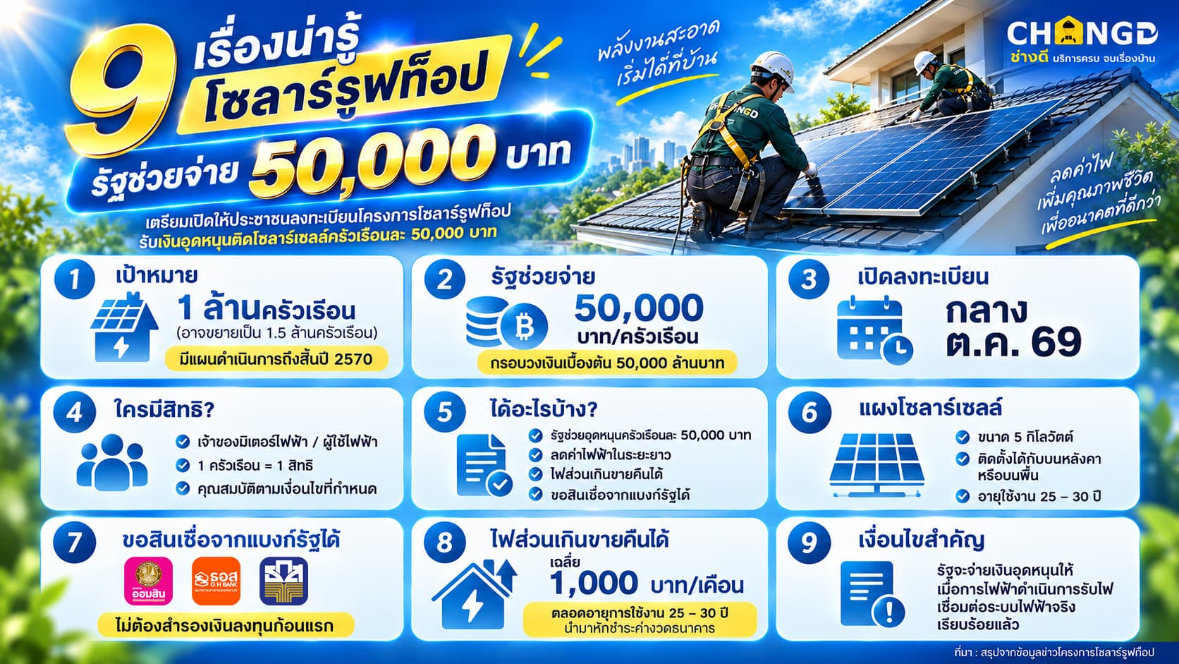 รัฐบาลหนุน 50,000 บาท ติดตั้งโซลาร์รูฟท็อป: โอกาสทองลดค่าไฟบ้านคุณคุ้ม เช็กเงื่อนไขและวิธีเตรียมตัวก่อนติดโซลาร์เซลล์
